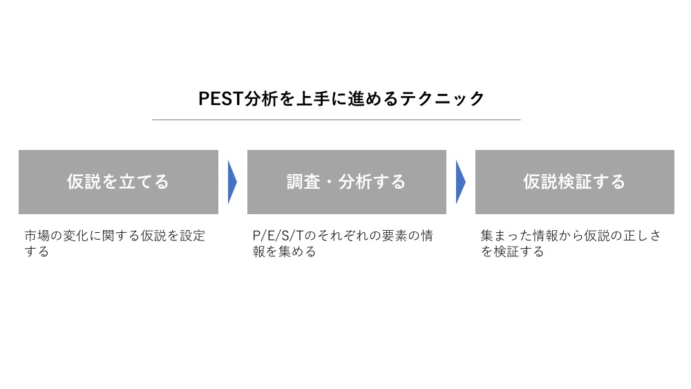 PEST分析を最適化する図