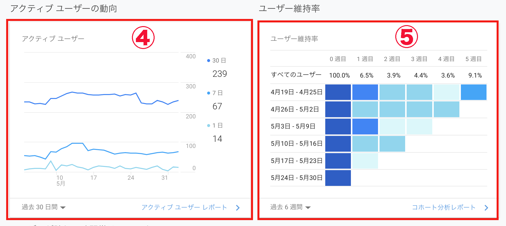 Google Analyticsのホーム画面「ユーザーの維持率」