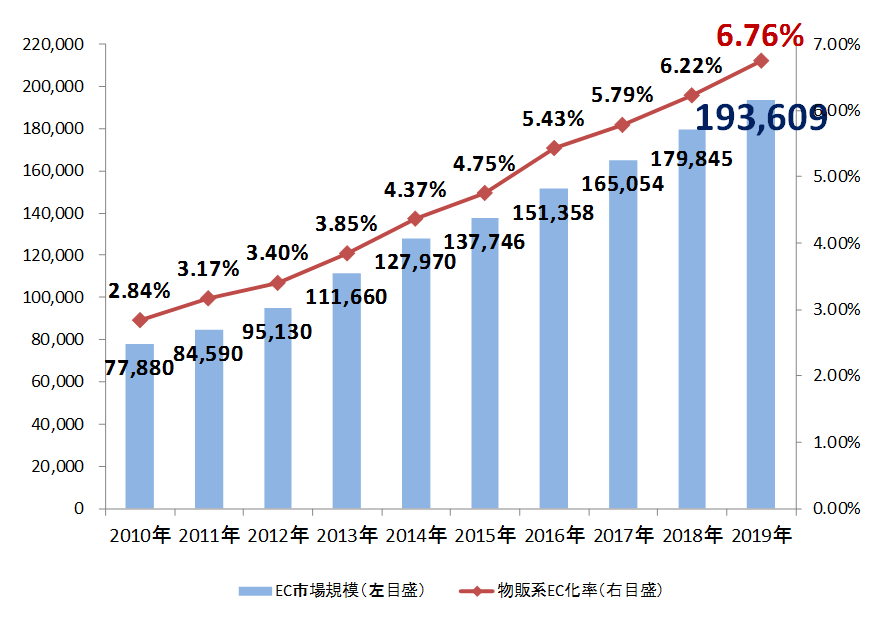 経済産業省「日本のBtoC-EC市場規模の推移」